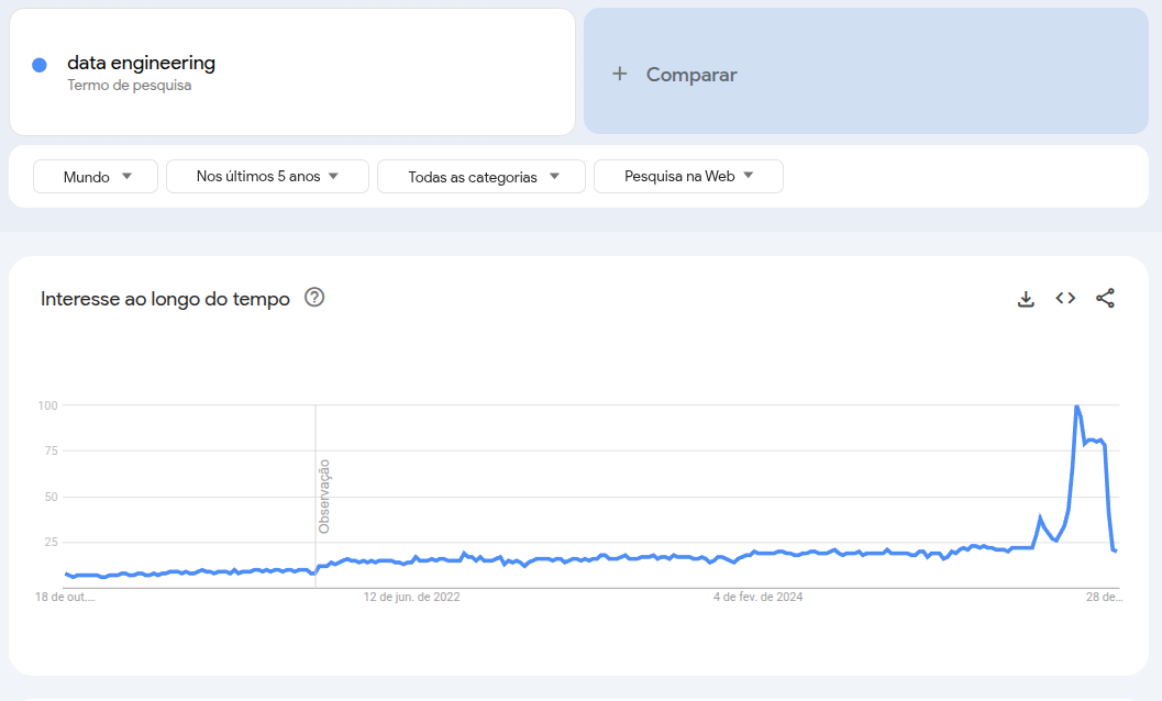 Google Trends - Data Engineering Interest