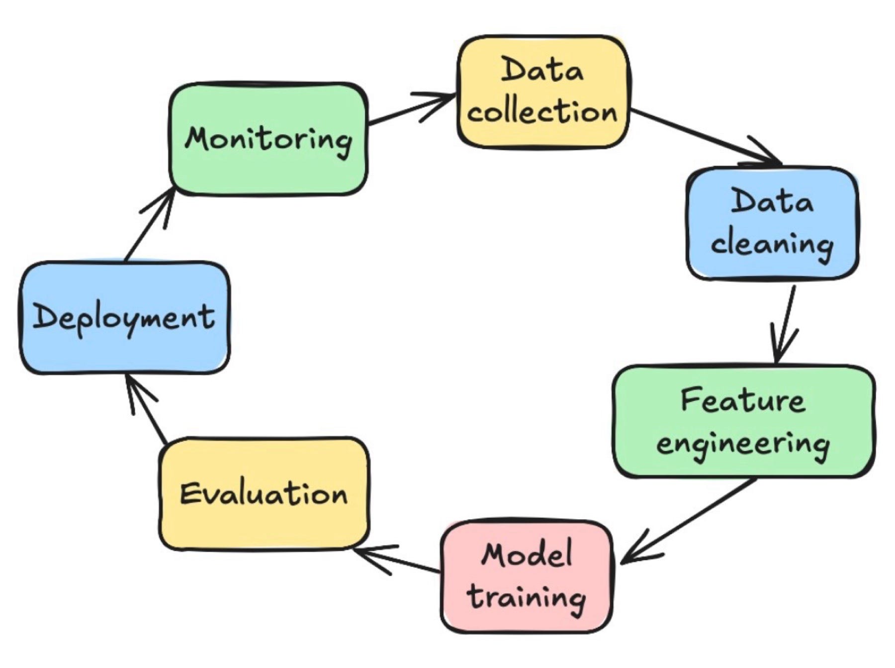 Machine Learning Lifecycle - Feature Engineering